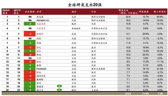 2018全球创新企业1000强，中国有175家入榜！