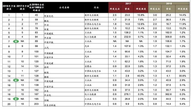 2018全球创新企业1000强，中国有175家入榜！