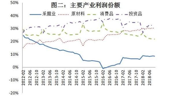 当前经济下行压力较大，企业利润行业分配扭曲