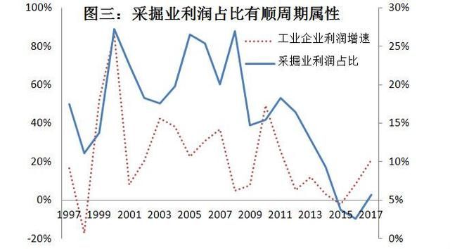 当前经济下行压力较大，企业利润行业分配扭曲