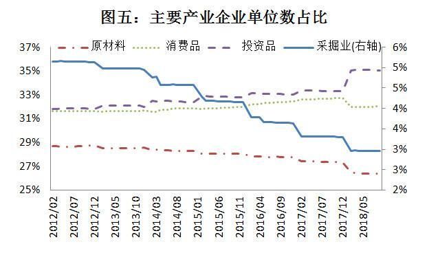 当前经济下行压力较大，企业利润行业分配扭曲