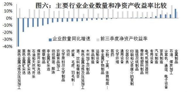 当前经济下行压力较大，企业利润行业分配扭曲