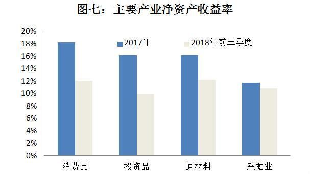 当前经济下行压力较大，企业利润行业分配扭曲