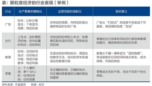 颗粒度经济：精准时代的到来