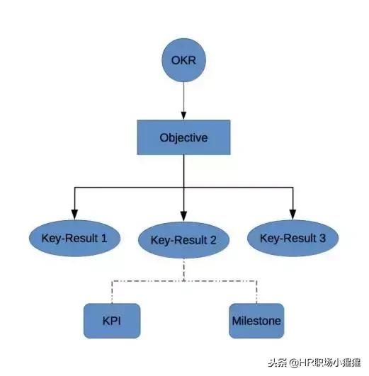 技术漫谈：为何KPI毁了索尼，而OKR却成就了谷歌？