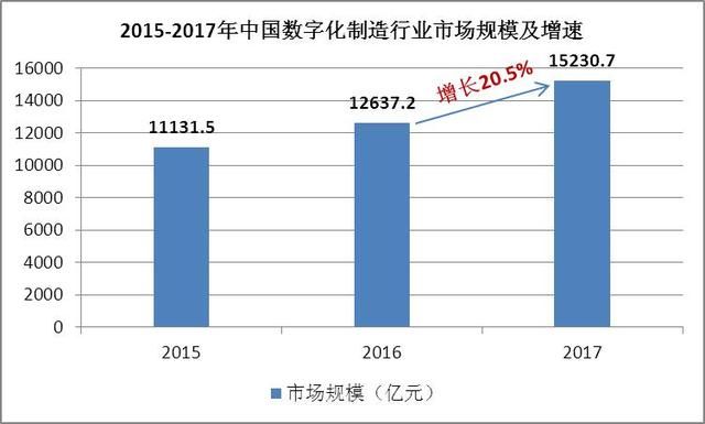 中国数字化制造行业深度分析及投资前景预测