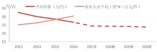 工业机器人产业深度分析