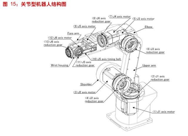 工业机器人产业深度分析