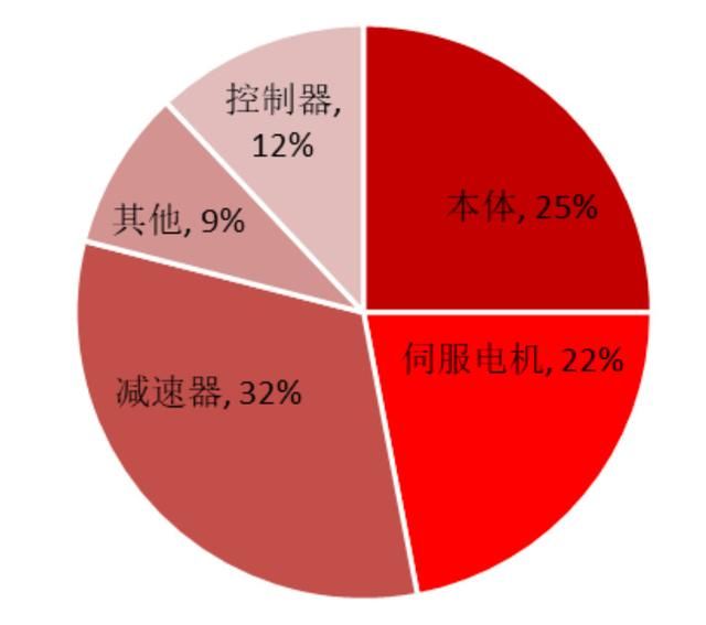 工业机器人产业深度分析