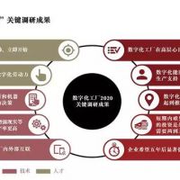 数字化工厂2020塑造制造业的未来，91%工业企业正投资数字化工厂