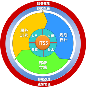 ITSS原理